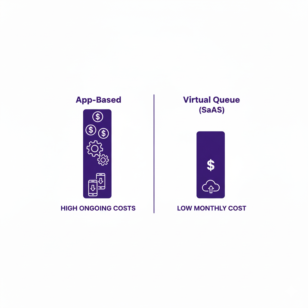 Cost comparison between app-based and virtual queue systems